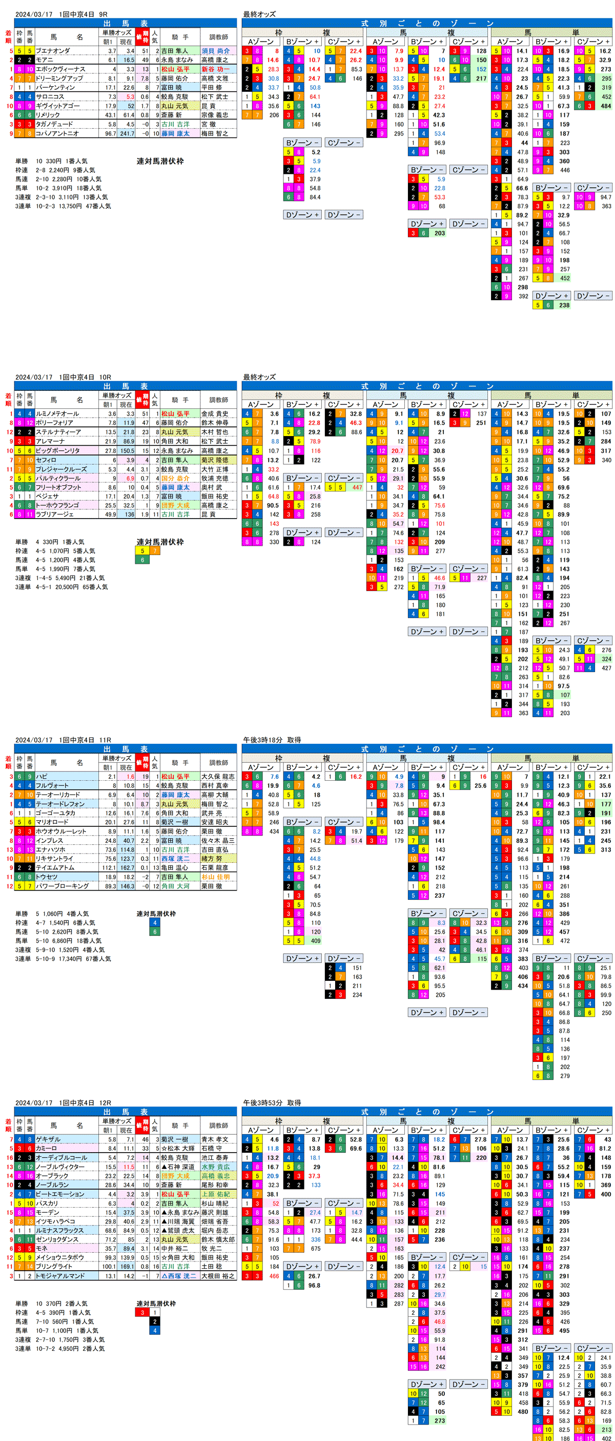 24年3月17日（日曜）FactorX分析結果　1回中京競馬4日目9R〜12R　名古屋城ステークス