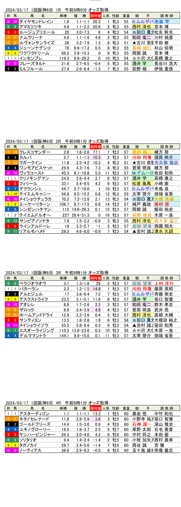 24年3月17日（日曜）期待値の公開　1回阪神競馬8日目1R〜4R