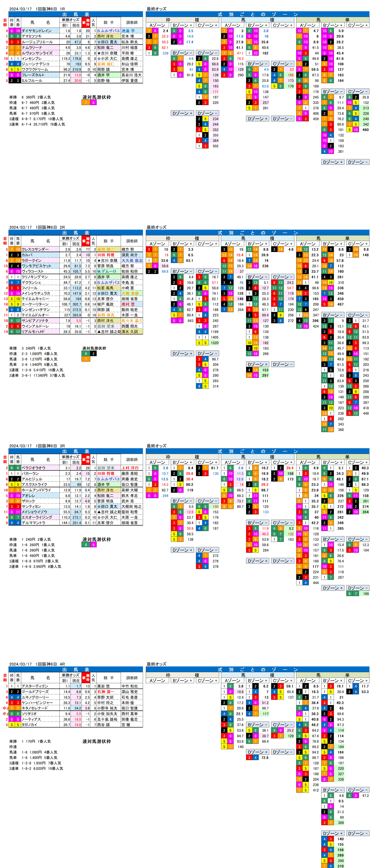 24年3月17日（日曜）FactorX分析結果　1回阪神競馬8日目1R〜4R