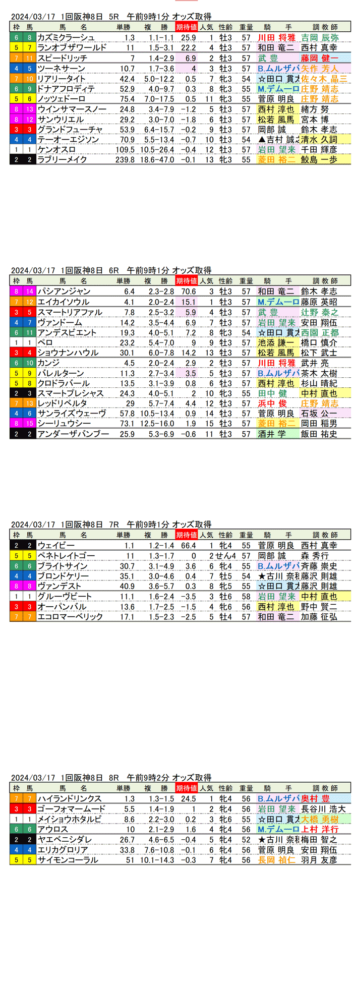 24年3月17日（日曜）期待値の公開　1回阪神競馬8日目5R〜8R