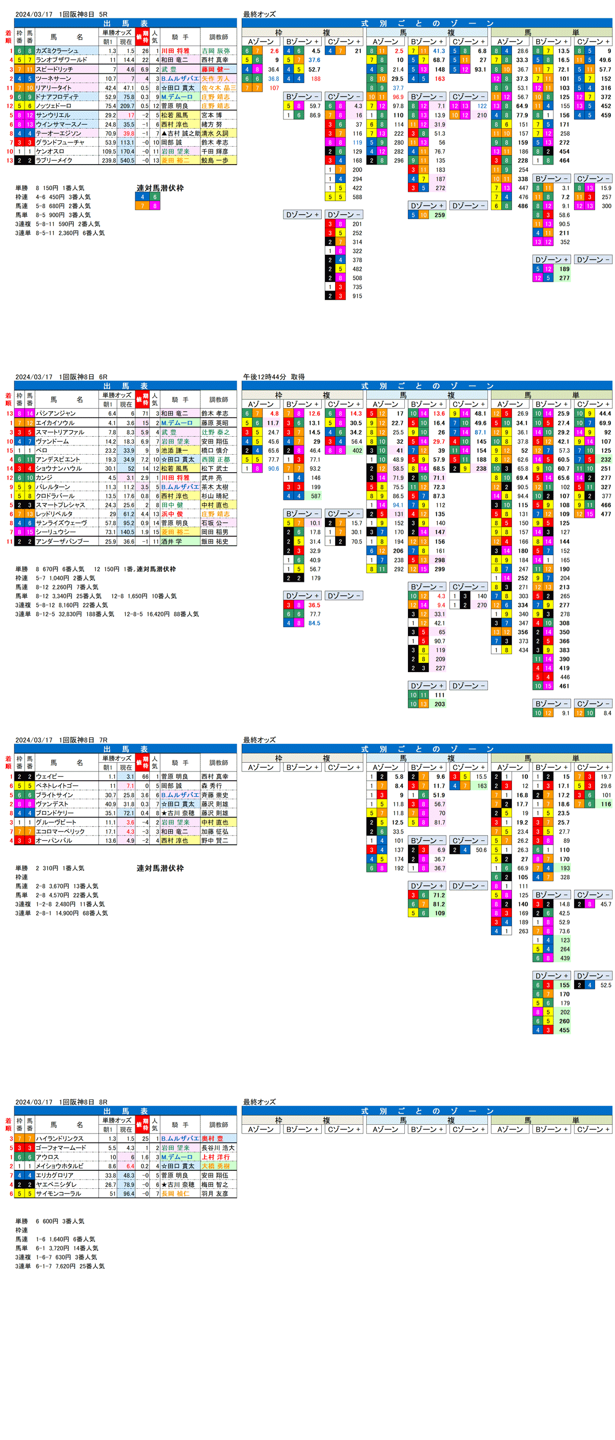 24年3月17日（日曜）FactorX分析結果　1回阪神競馬8日目5R〜8R