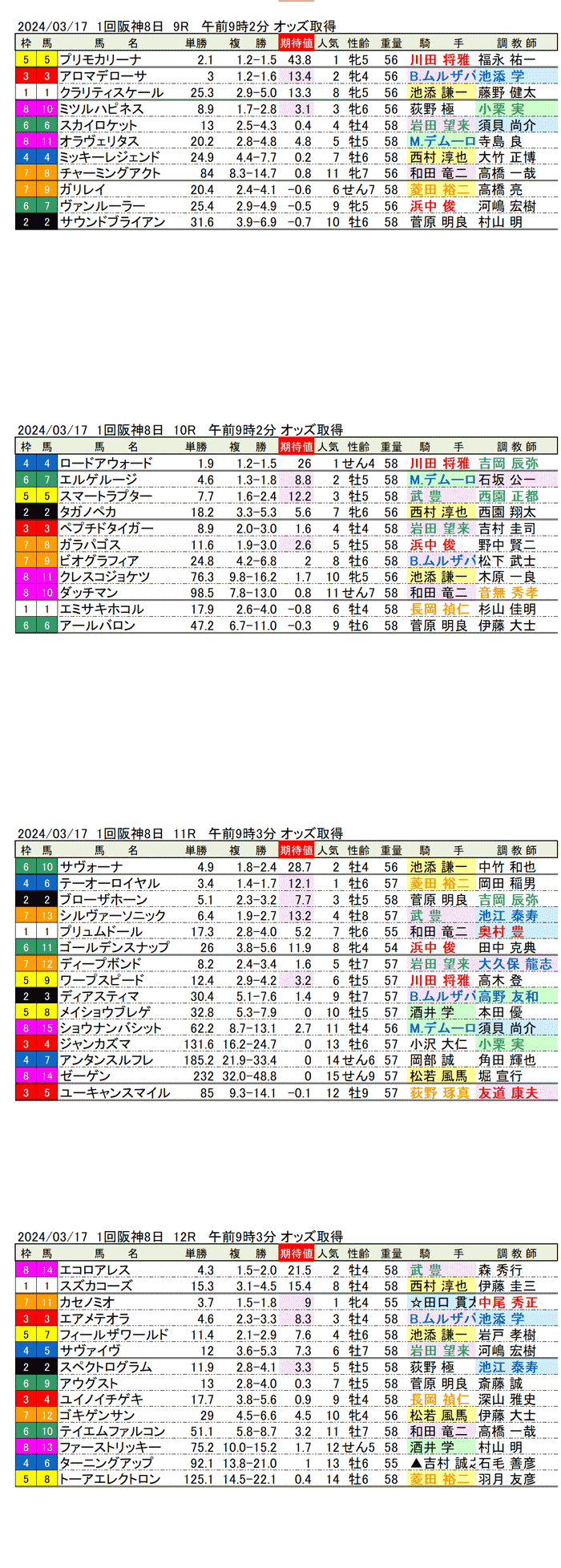 24年3月17日（日曜）期待値の公開　1回阪神競馬8日目9R〜12R　第72回阪神第賞典