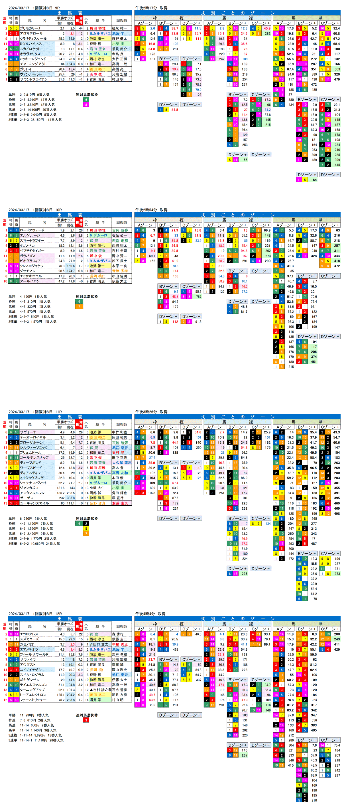 24年3月17日（日曜）FactorX分析結果　1回阪神競馬8日目9R〜12R　第72回阪神第賞典