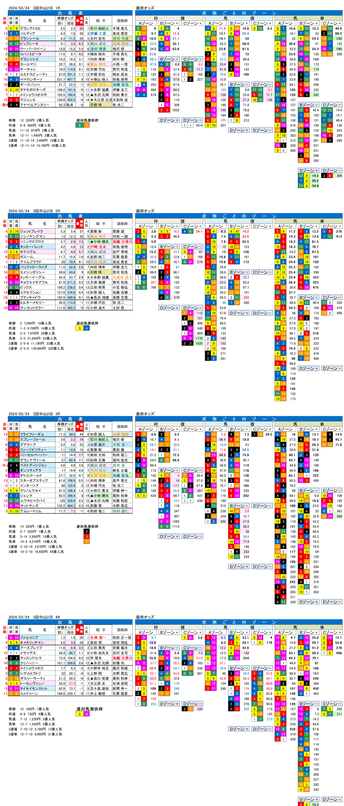 24年3月24日（日曜）FactorX分析結果　3回中山競馬2日目1R〜4R
