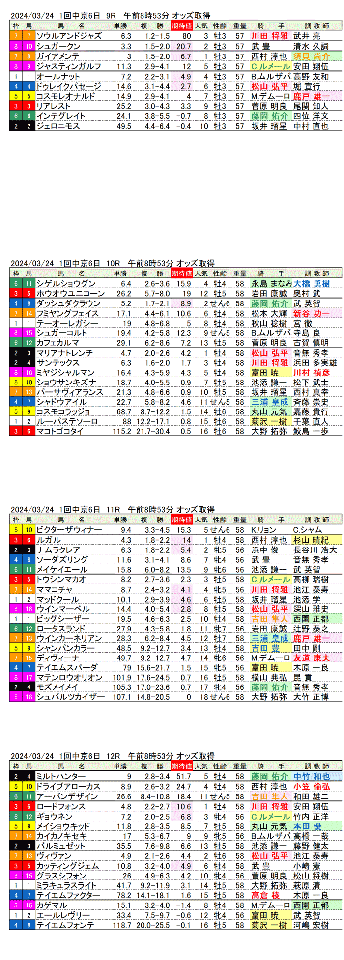 24年3月24日（日曜）期待値の公開　1回中京競馬6日目9R〜12R　第54回高松宮記念