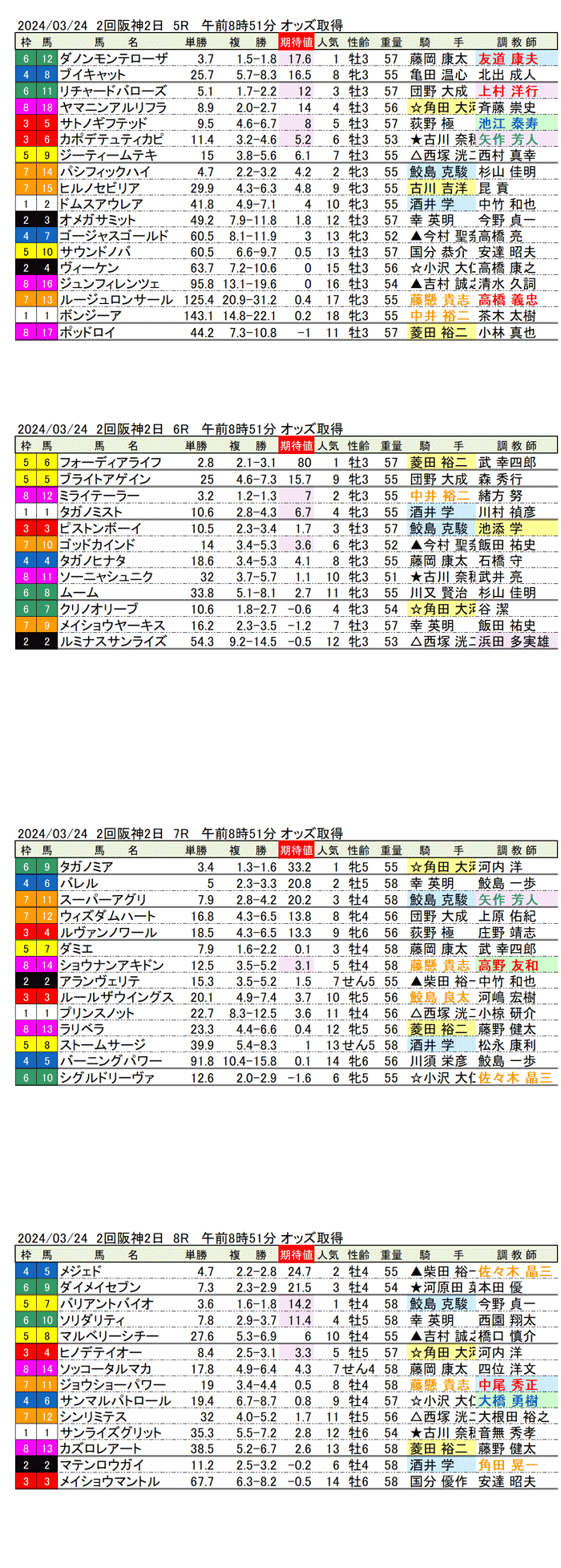 24年3月24日（日曜）期待値の公開　2回阪神競馬2日目5R〜8R