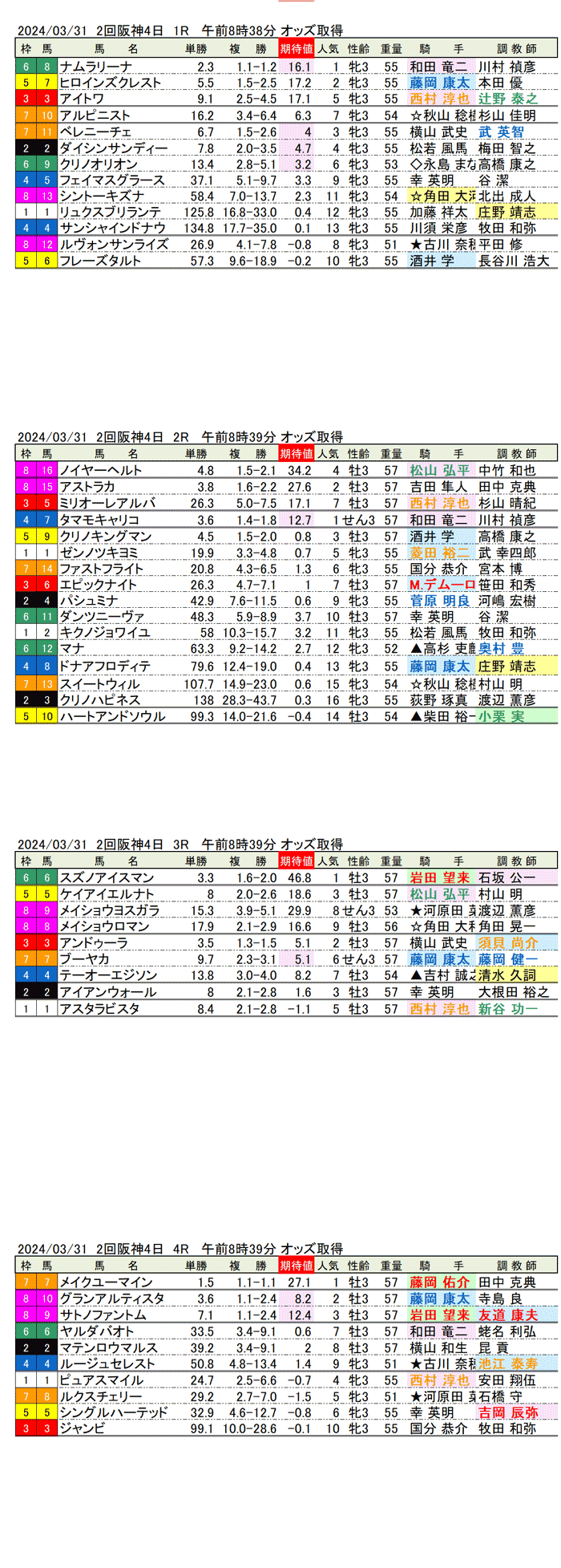 24年3月31日（日曜）期待値の公開　2回阪神競馬4日目1R〜4R