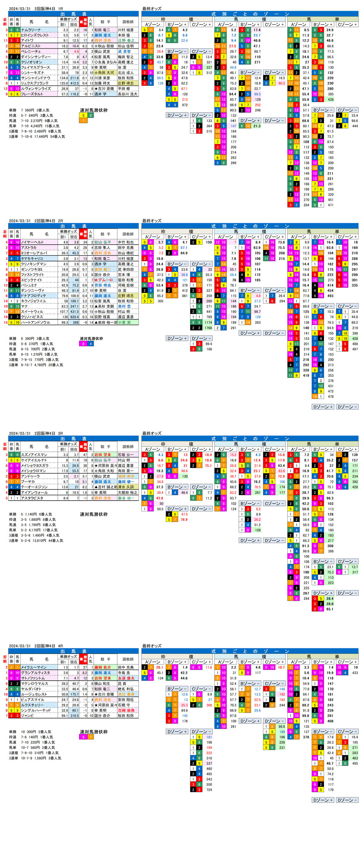 24年3月31日（日曜）FactorX分析結果　2回阪神競馬4日目1R〜4R