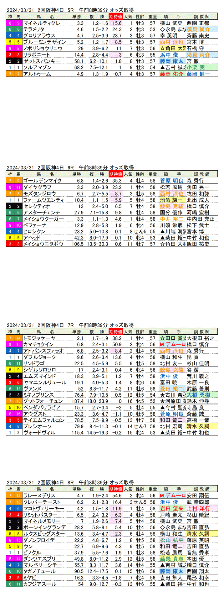 24年3月31日（日曜）期待値の公開　2回阪神競馬4日目5R〜8R