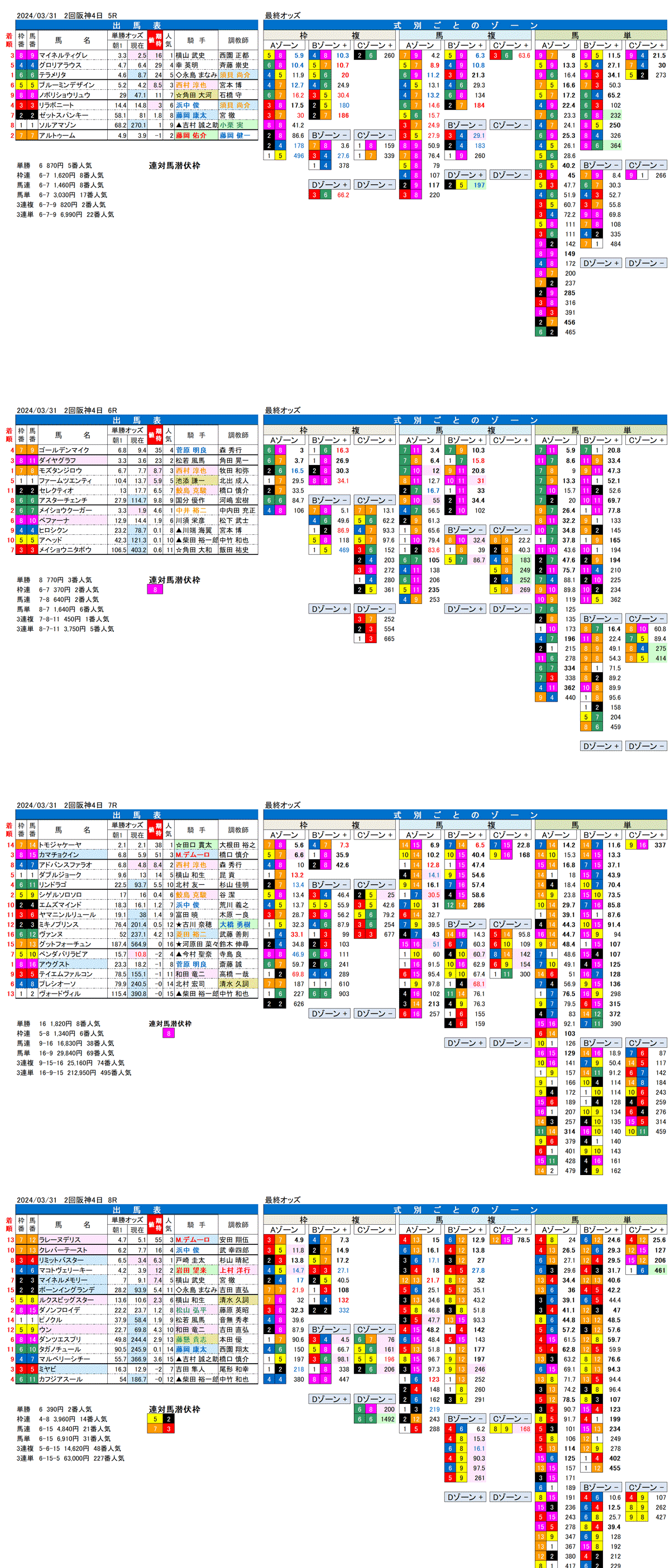 24年3月31日（日曜）FactorX分析結果　2回阪神競馬4日目5R〜8R