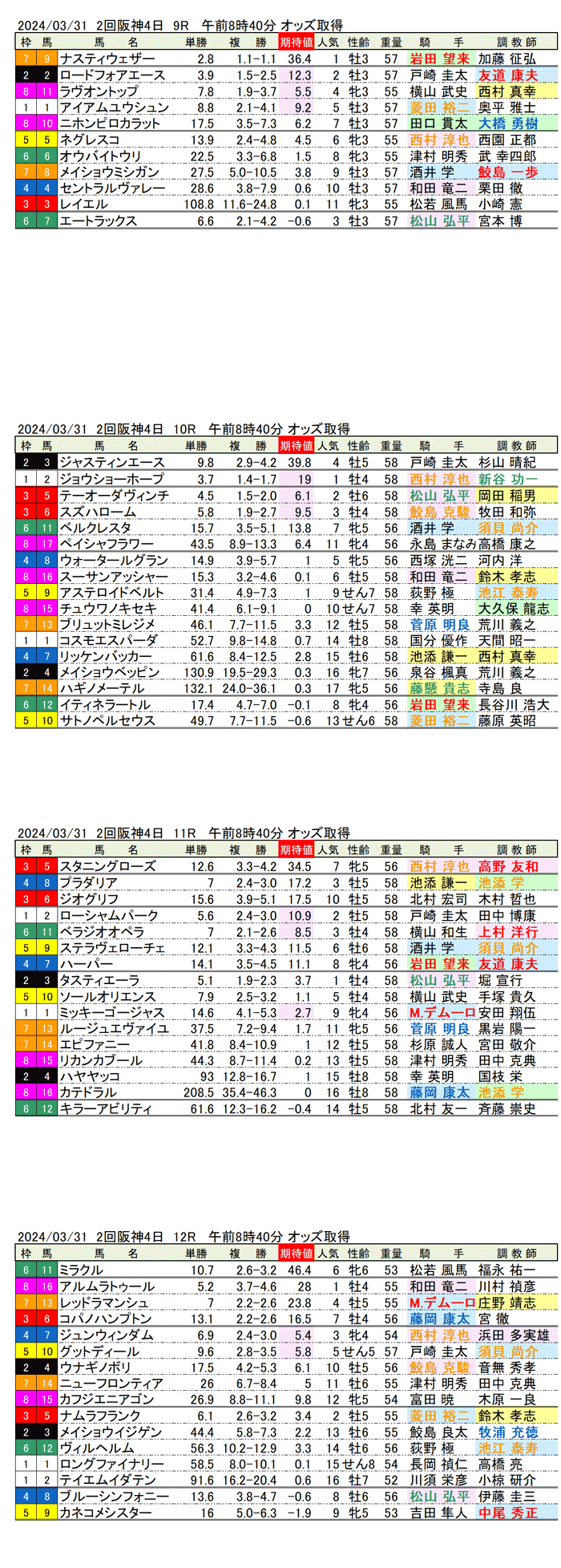 24年3月31日（日曜）期待値の公開　2回阪神競馬4日目9R〜12R　第68回大阪杯