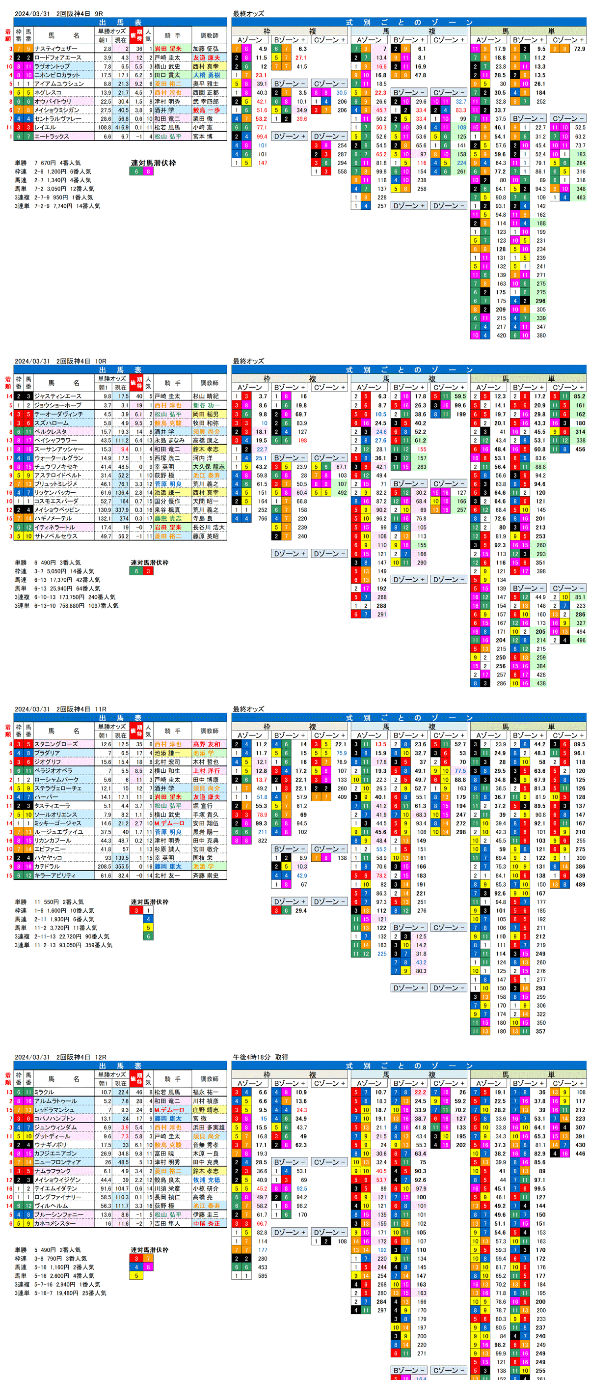 24年3月31日（日曜）FactorX分析結果　2回阪神競馬4日目9R〜12R　第68回大阪杯