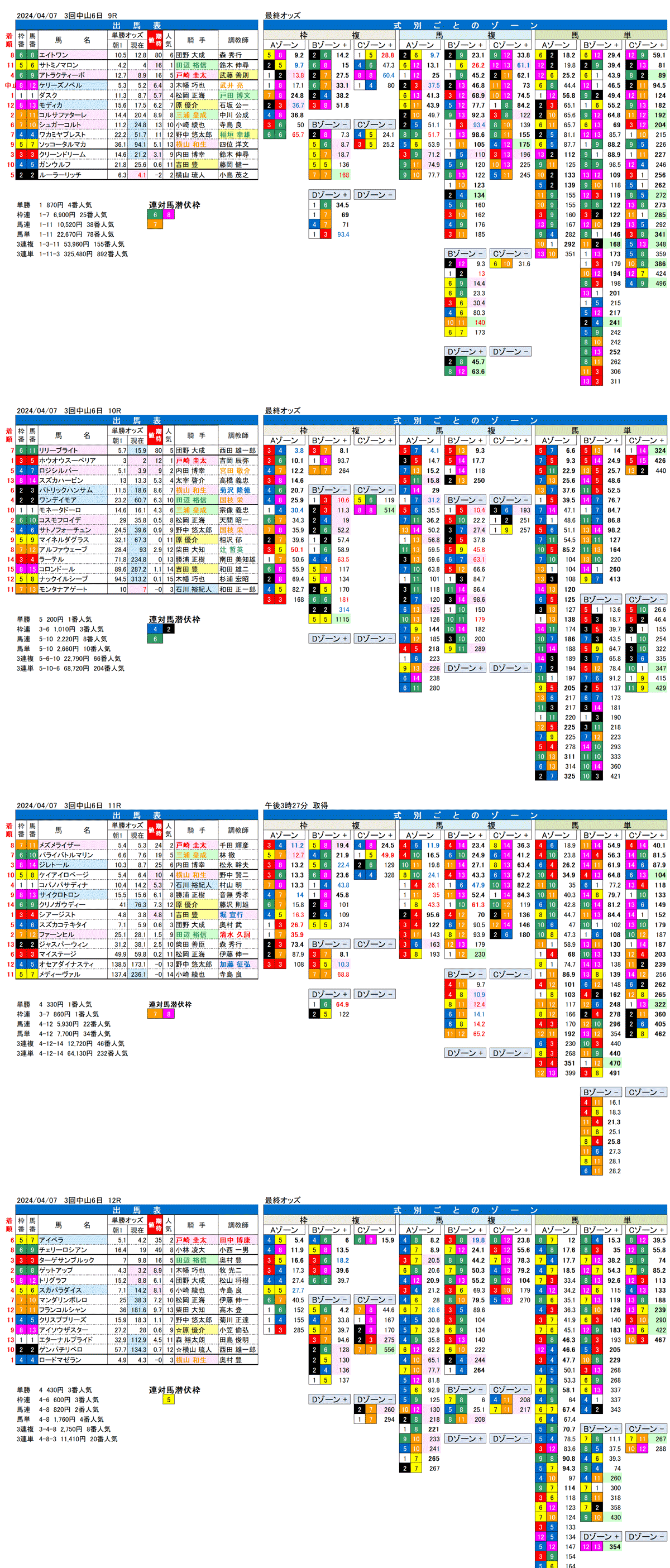 24年４月７日（日曜）FactorX分析結果　3回中山競馬6日目9R〜12R　京葉ステークス