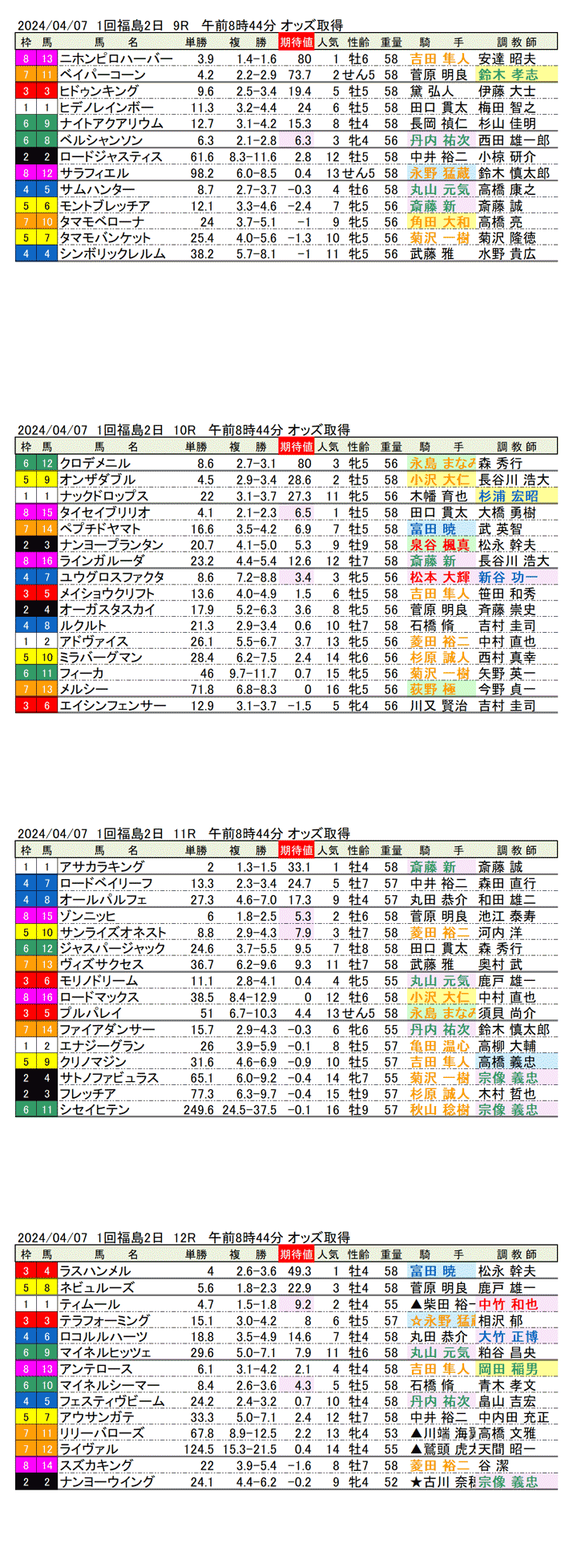 24年４月７日（日曜）期待値の公開　1回福島競馬２日目9R〜12R　モルガナイトステークス