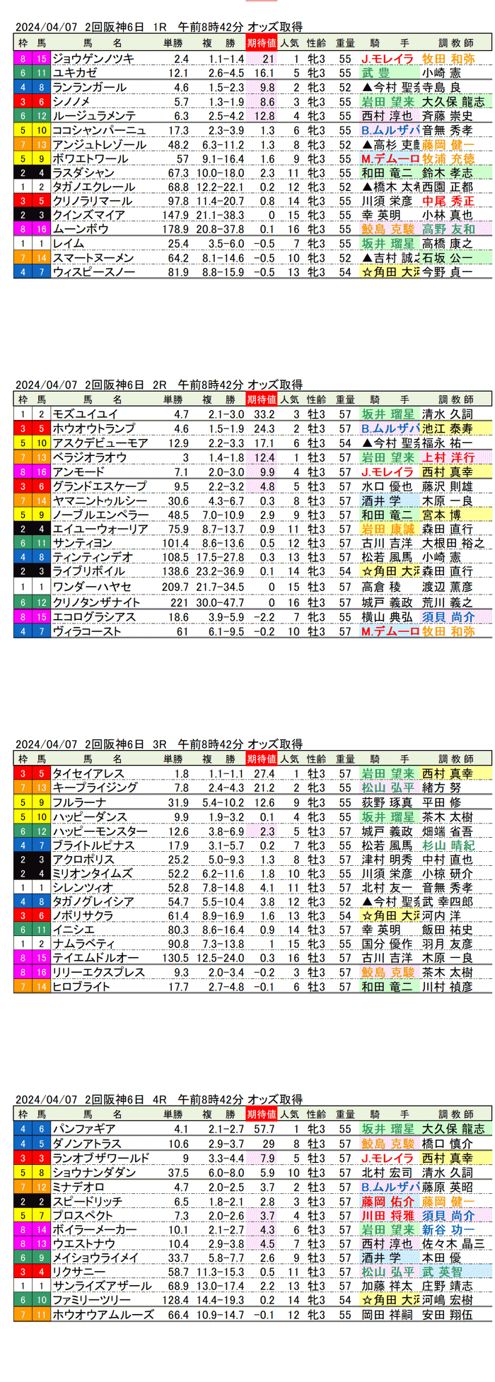 24年４月７日（日曜）期待値の公開　２回阪神競馬６日目1R〜4R