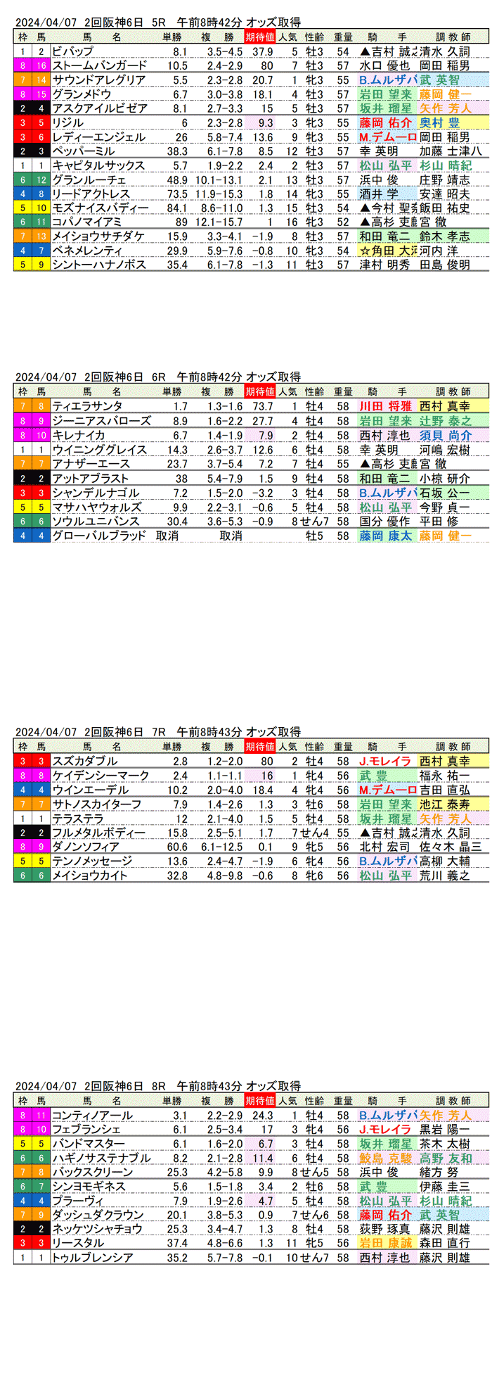 24年４月７日（日曜）期待値の公開　２回阪神競馬６日目5R〜8R