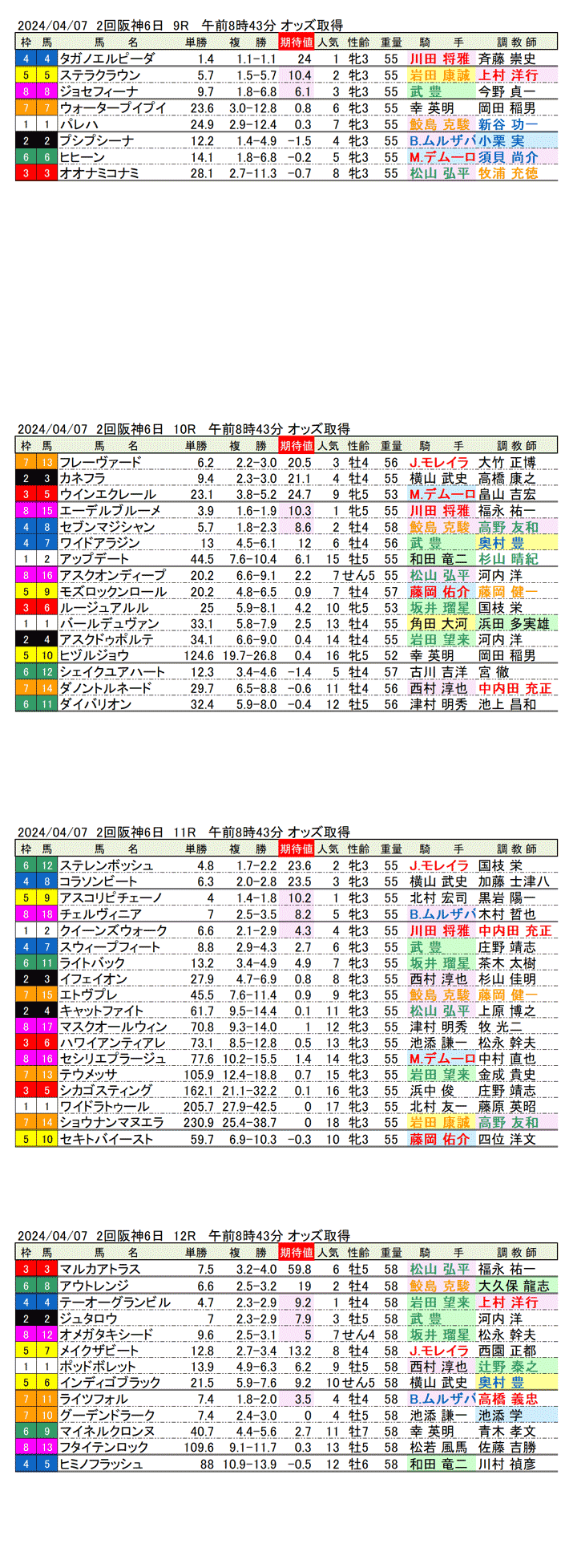 24年４月７日（日曜）期待値の公開　２回阪神競馬６日目9R〜12R　第84回桜花賞