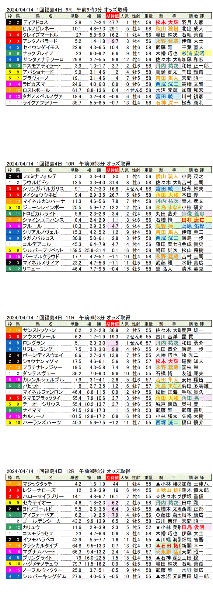 24年4月14日（日曜）期待値の公開　1回福島競馬4日目9R〜12R　福島民報杯