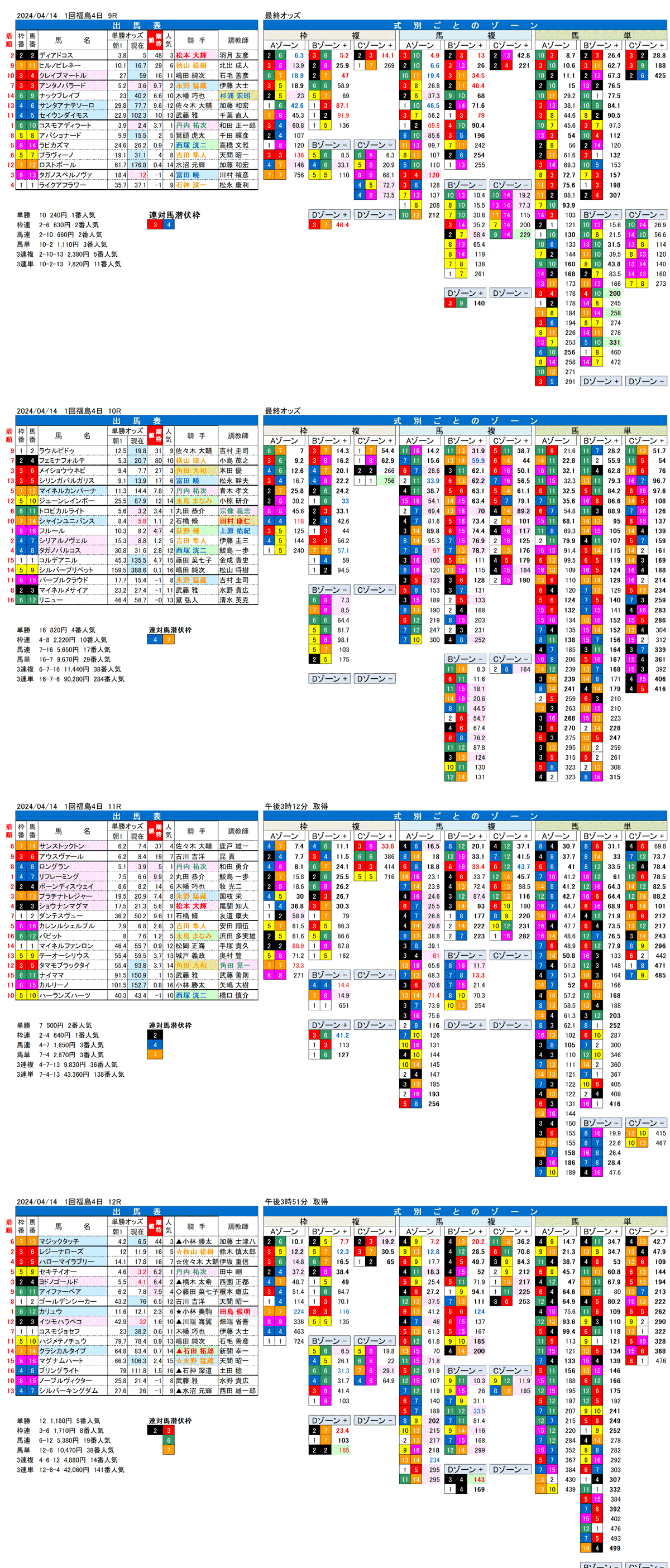 24年4月14日（日曜）FactorX分析結果　1回福島競馬4日目9R〜12R　福島民報杯