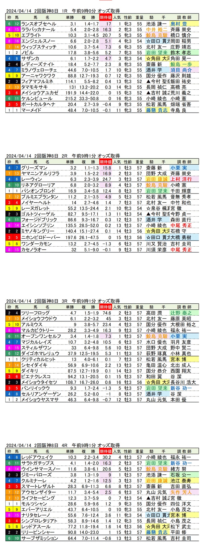 24年4月14日（日曜）期待値の公開　2回阪神競馬8日目1R〜4R