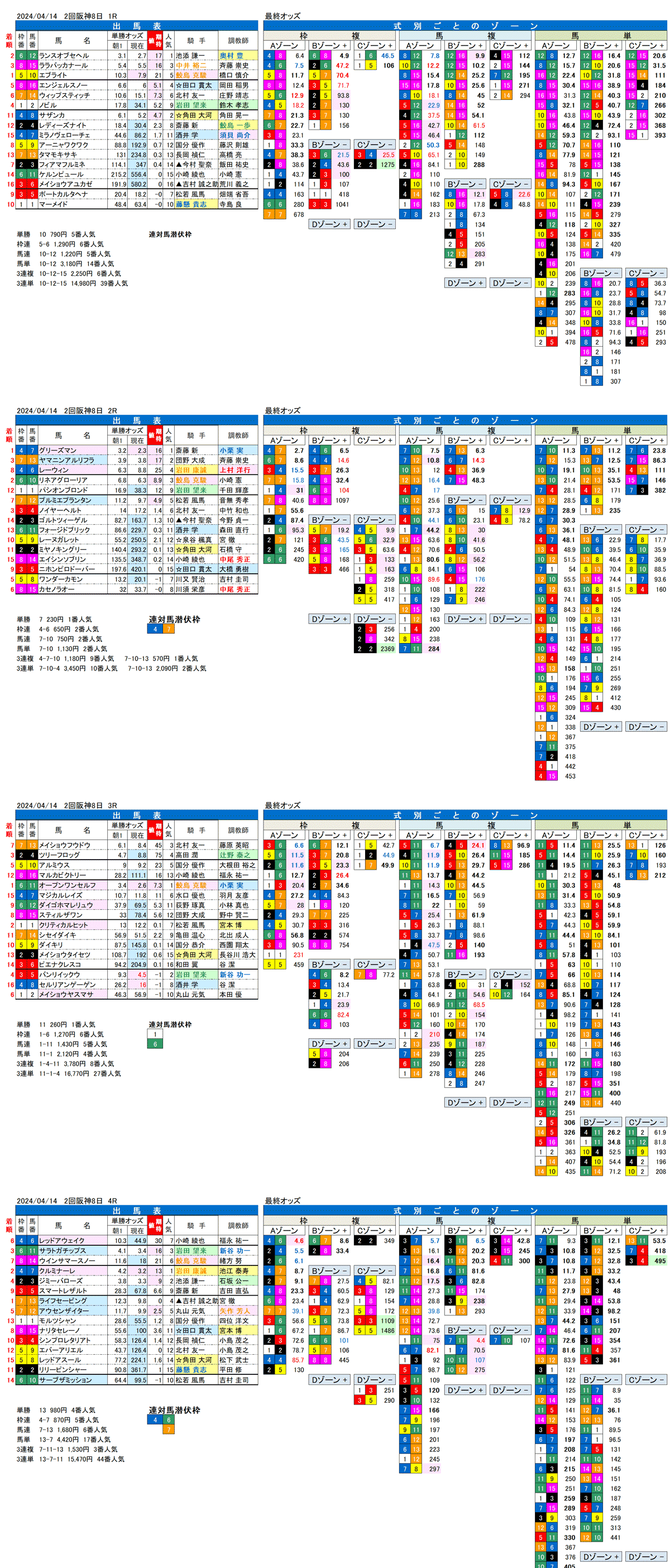 24年4月14日（日曜）FactorX分析結果　2回阪神競馬8日目1R〜4R