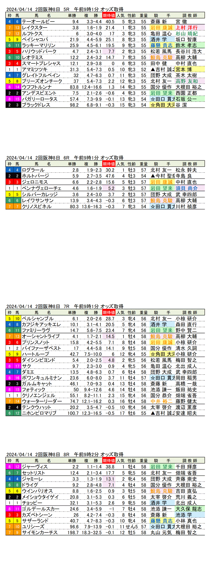 24年4月14日（日曜）期待値の公開　2回阪神競馬8日目5R〜8R