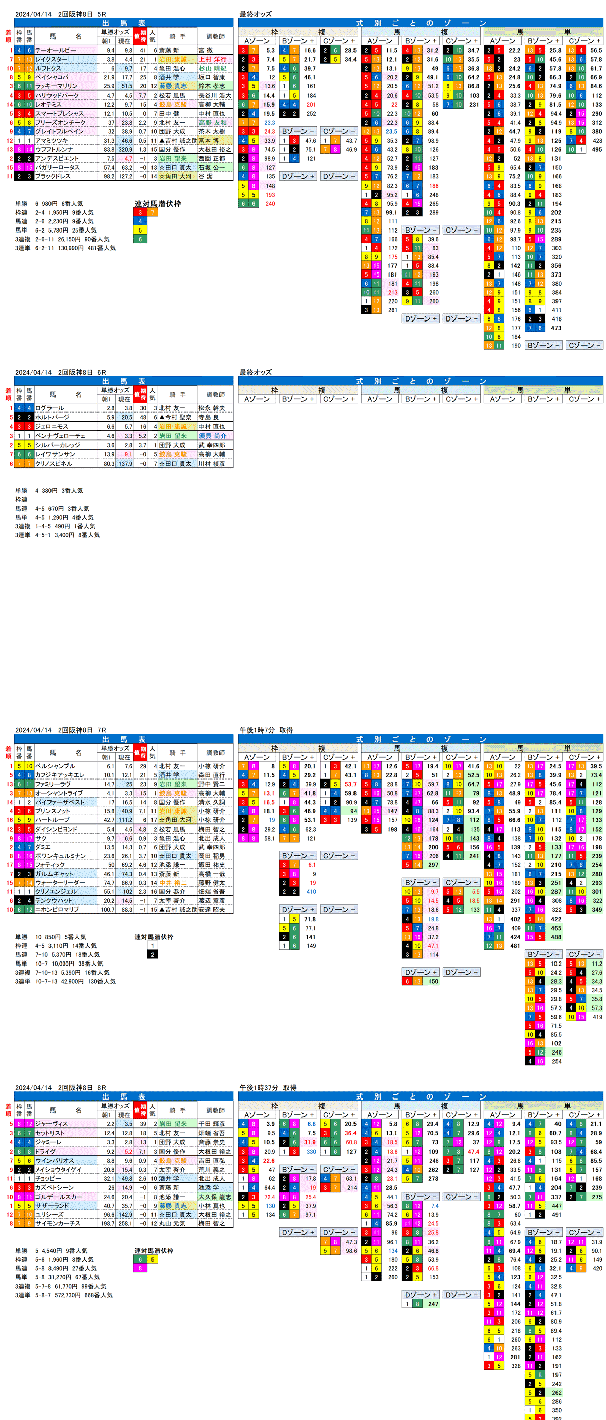 24年4月14日（日曜）FactorX分析結果　2回阪神競馬8日目5R〜8R