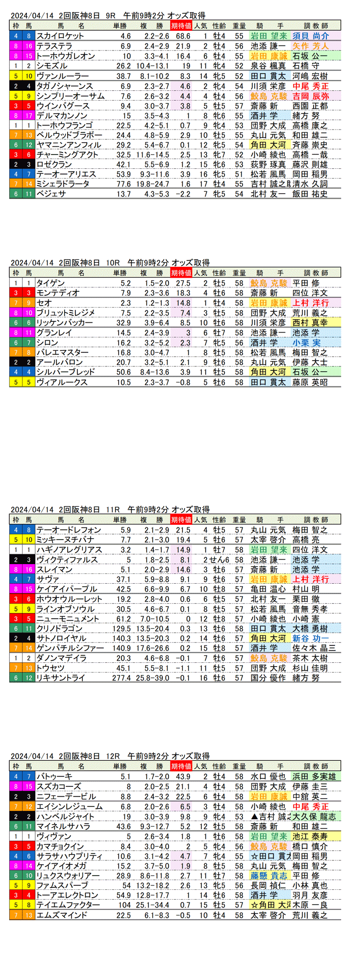 24年4月14日（日曜）期待値の公開　2回阪神競馬8日目9R〜12R　第29回アンタレスステークス