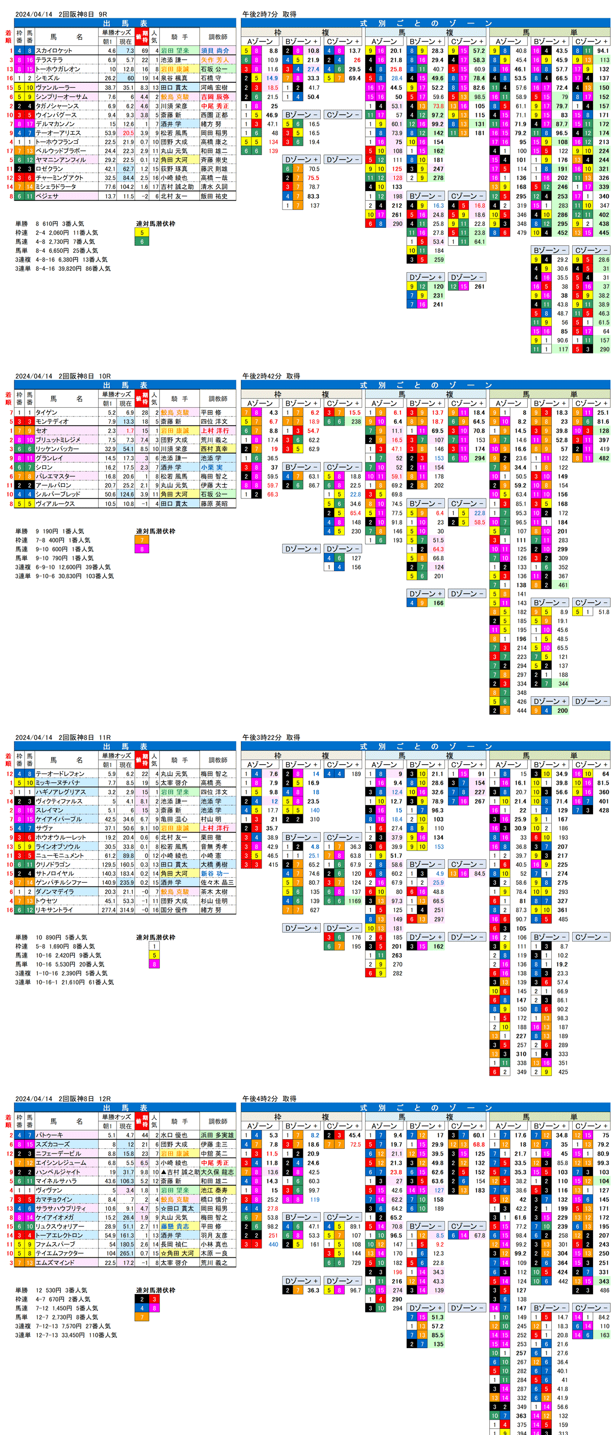 24年4月14日（日曜）FactorX分析結果　2回阪神競馬8日目9R〜12R　第29回アンタレスステークス