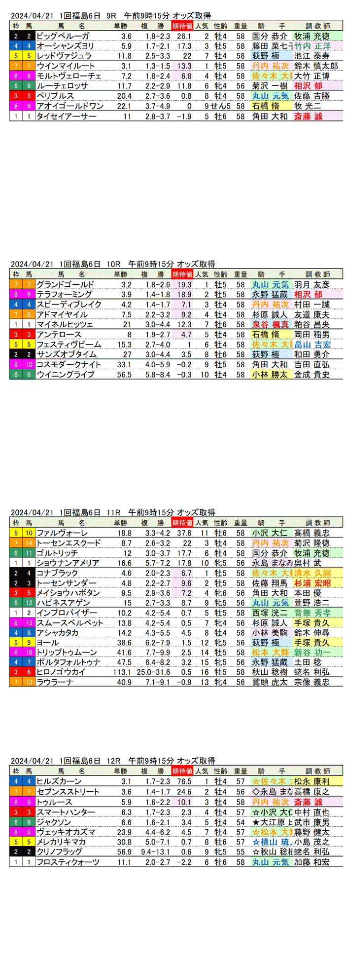 24年4月21日（日曜）期待値の公開　1回福島競馬6日目9R〜12R　福島中央テレビ杯