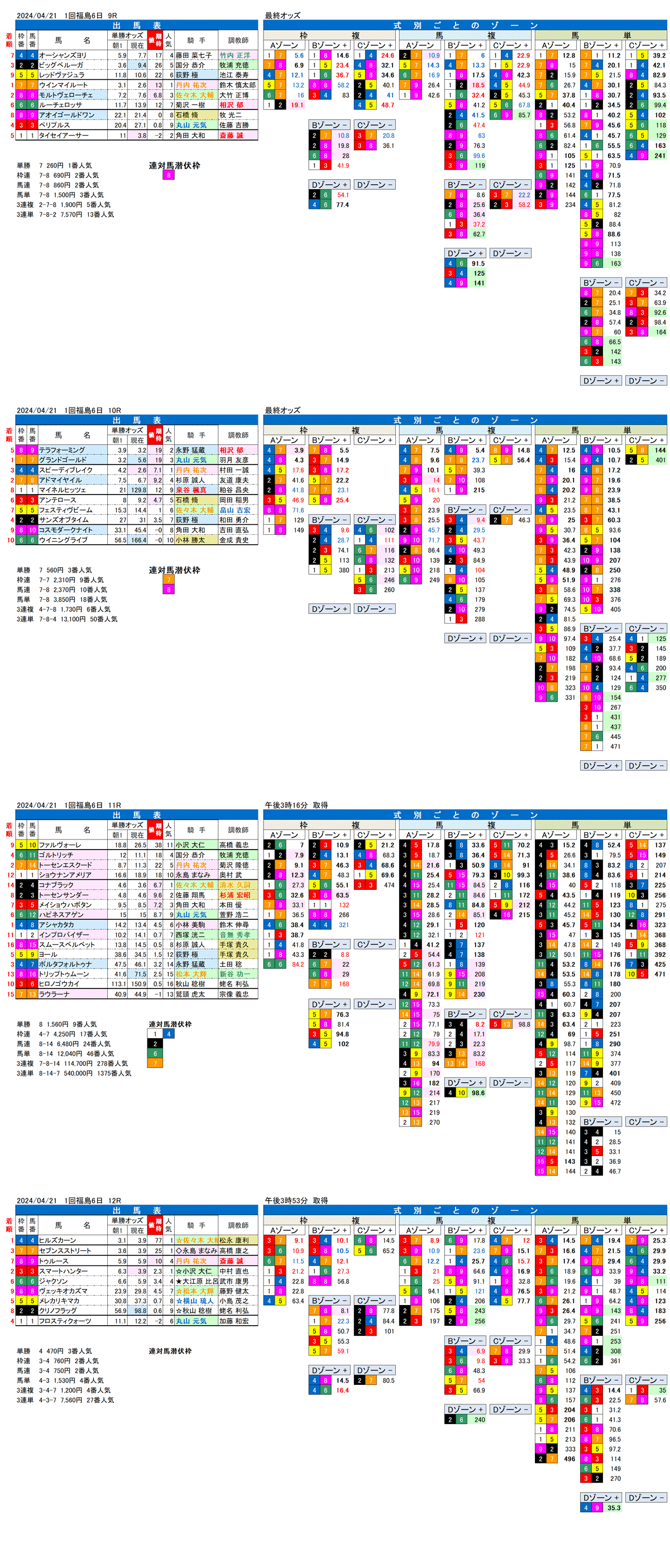 24年4月21日（日曜）FactorX分析結果　1回福島競馬6日目9R〜12R　福島中央テレビ杯