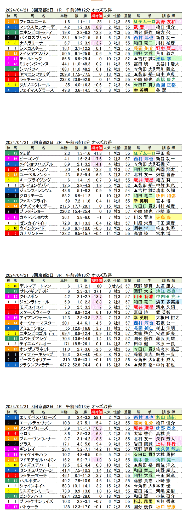 24年4月21日（日曜）期待値の公開　3回京都競馬2日目1R〜4R