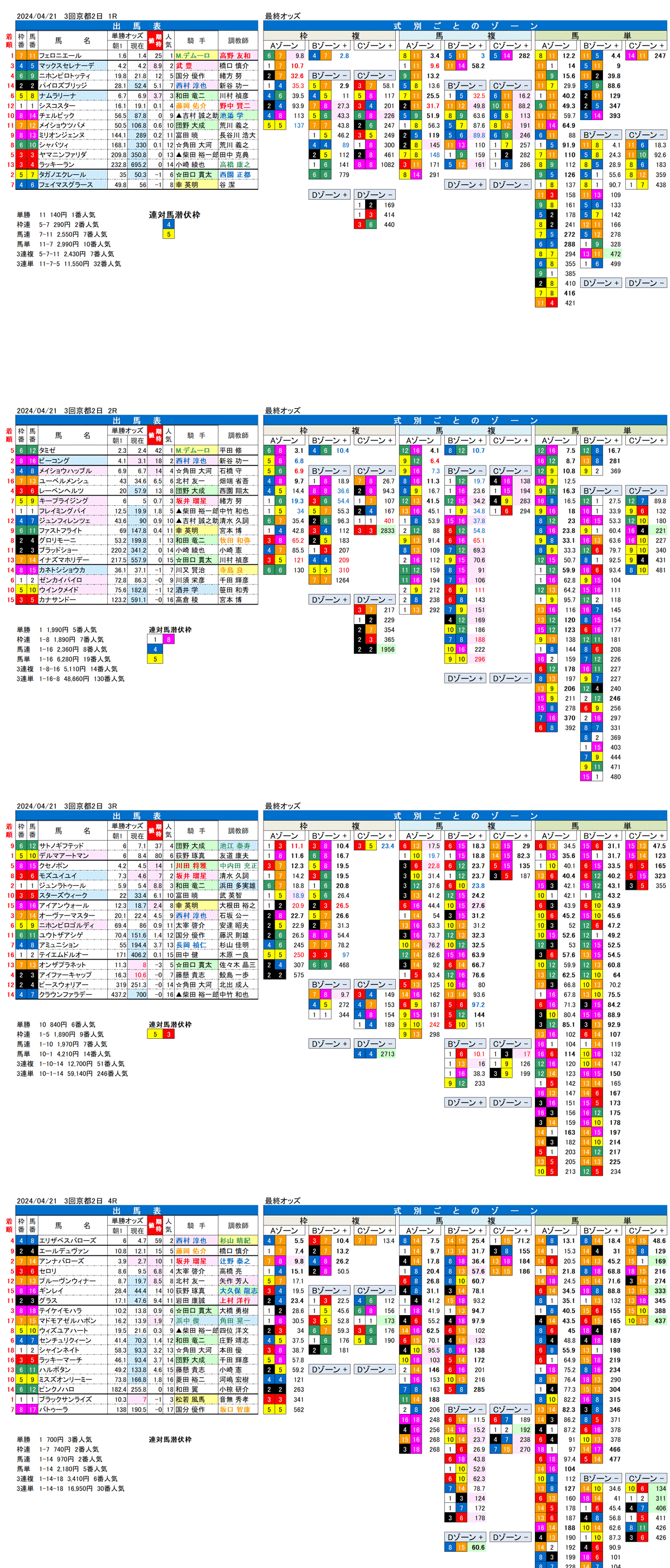 24年4月21日（日曜）FactorX分析結果　3回京都競馬2日目1R〜4R