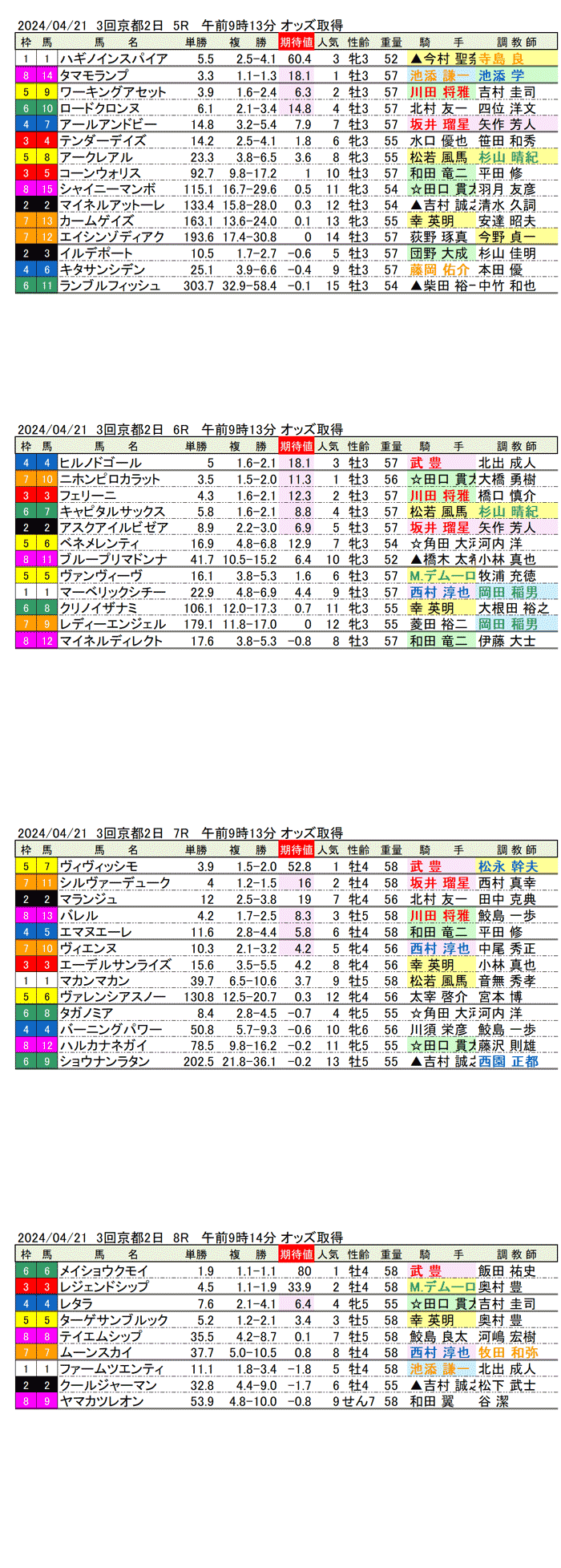 24年4月21日（日曜）期待値の公開　3回京都競馬2日目5R〜8R