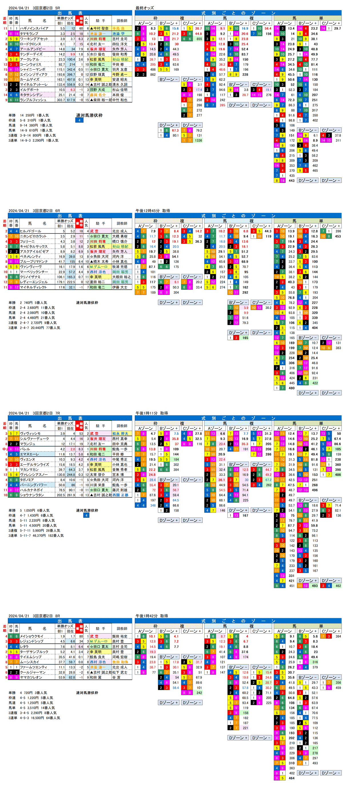 24年4月21日（日曜）FactorX分析結果　3回京都競馬2日目5R〜8R