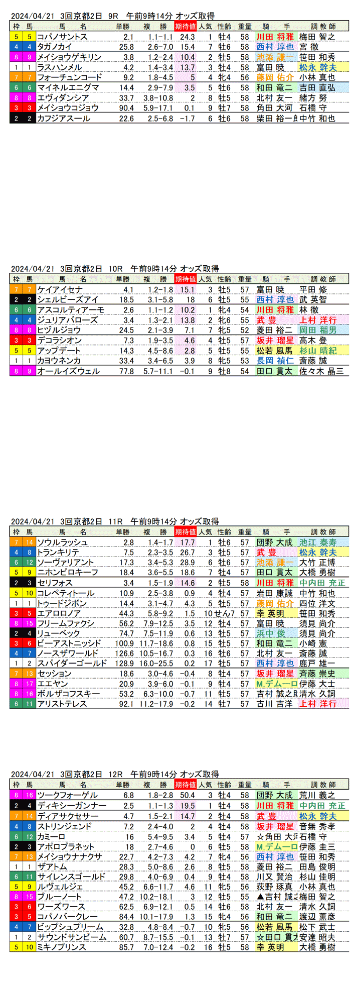 24年4月21日（日曜）期待値の公開　3回京都競馬2日目9R〜12R　第55回マイラーズカップ