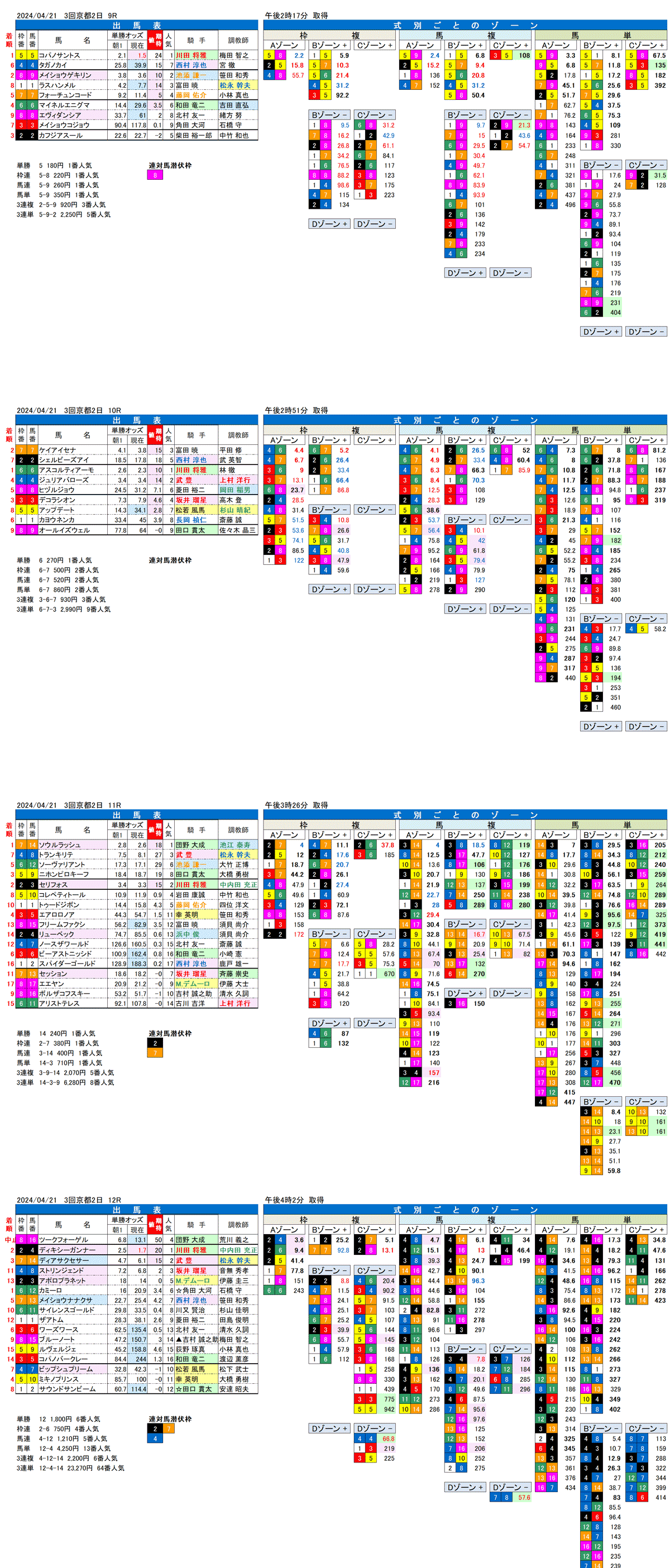 24年4月21日（日曜）FactorX分析結果　3回京都競馬2日目9R〜12R　第55回マイラーズカップ