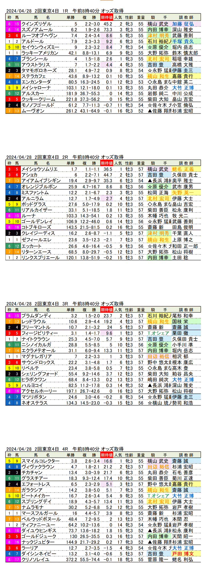 24年4月28日（日曜）期待値の公開　2回東京競馬4日目1R〜4R