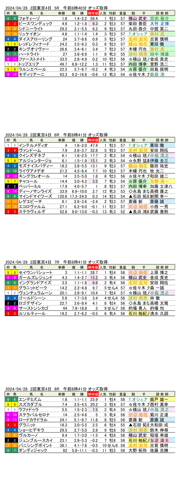 24年4月28日（日曜）期待値の公開　2回東京競馬4日目5R〜8R