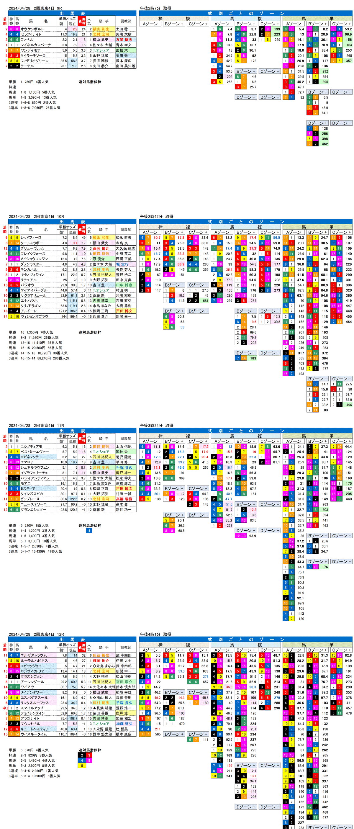 24年4月28日（日曜）FactorX分析結果　2回東京競馬4日目9R〜12R　スイートピーステークス