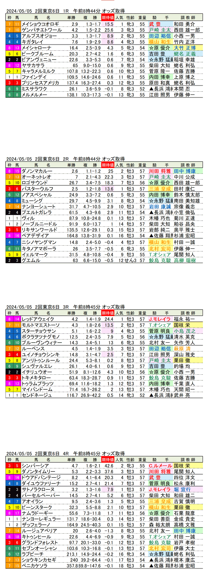 24年5月5日（日曜）期待値の公開　2回東京競馬6日目1R〜4R