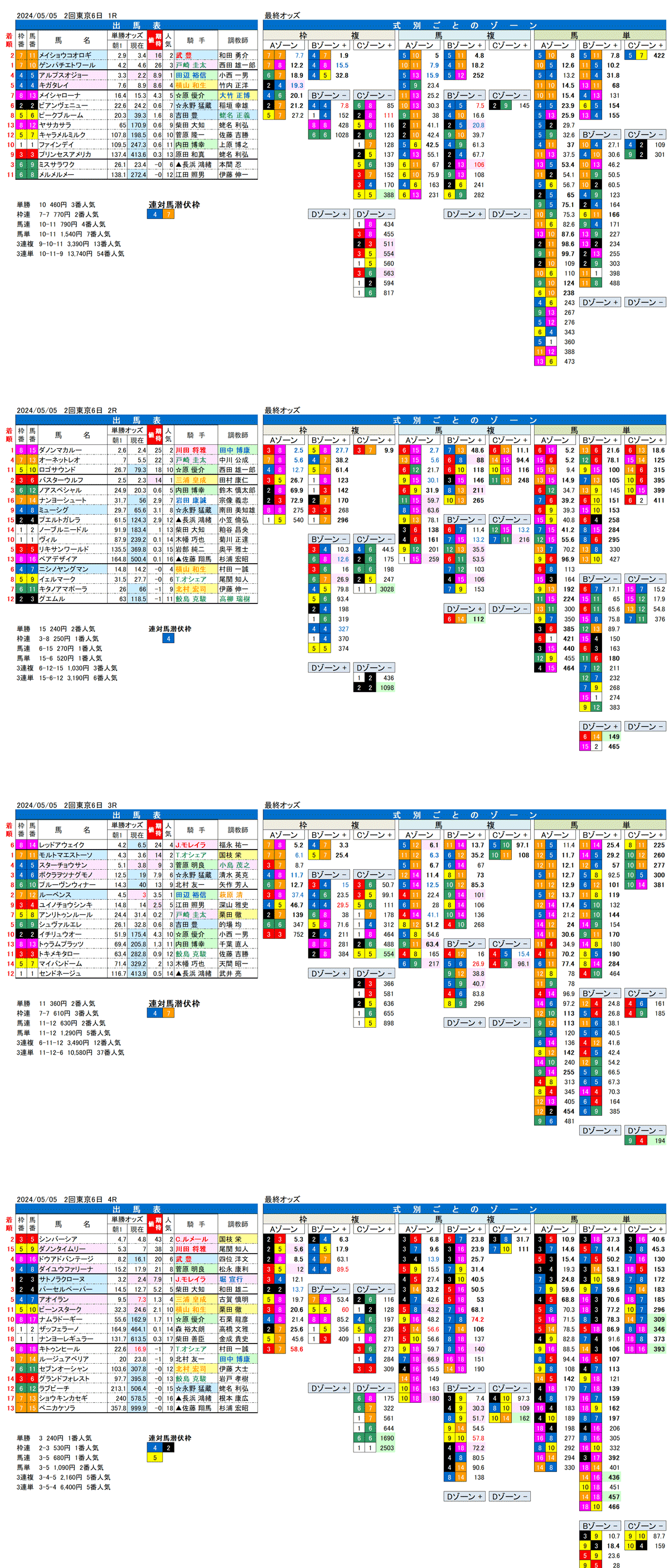 24年5月5日（日曜）FactorX分析結果　2回東京競馬6日目1R〜4R