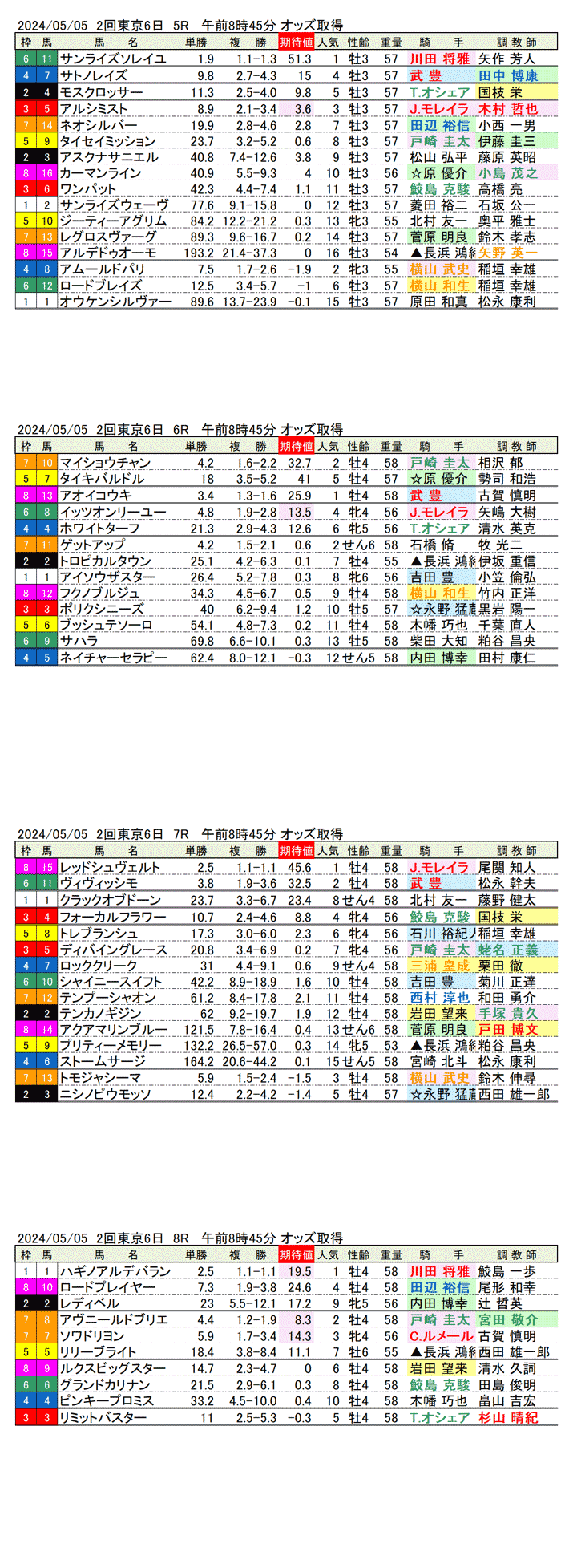 24年5月5日（日曜）期待値の公開　2回東京競馬6日目5R〜8R