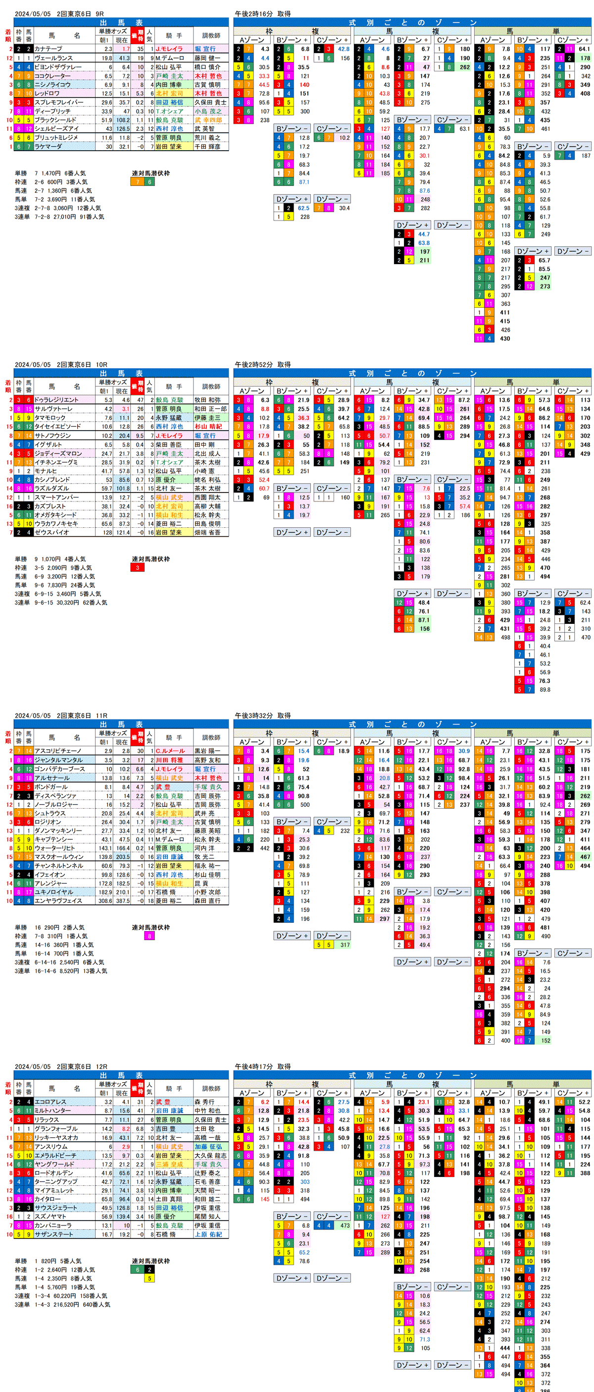 24年5月5日（日曜）FactorX分析結果　2回東京競馬6日目9R〜12R　第29回NHKマイルカップ