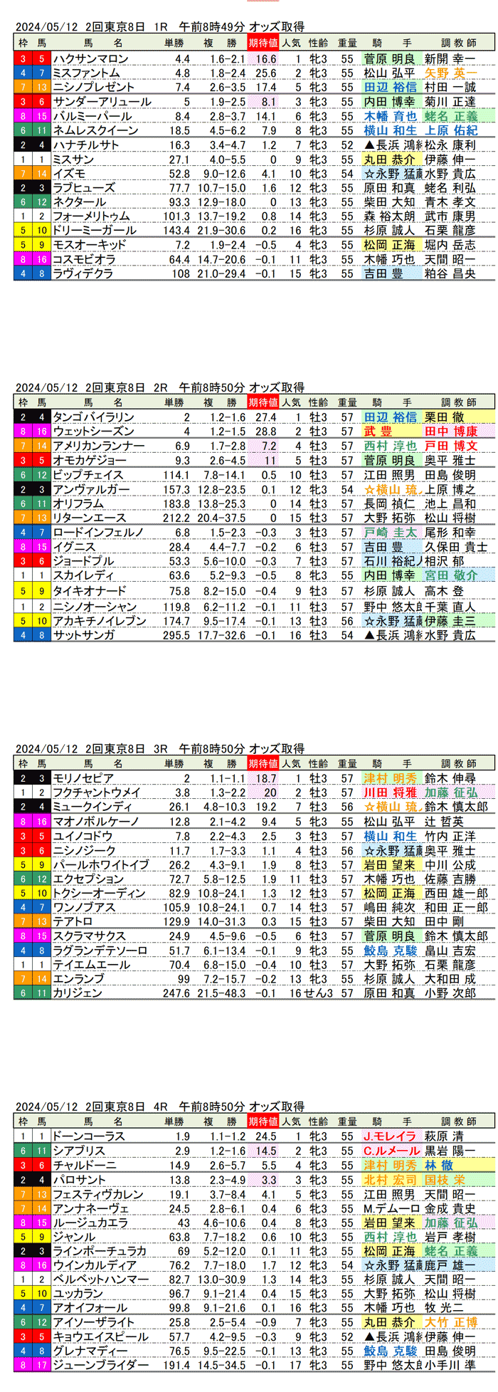 24年5月12日（日曜）期待値の公開　2回東京競馬8日目1R〜4R