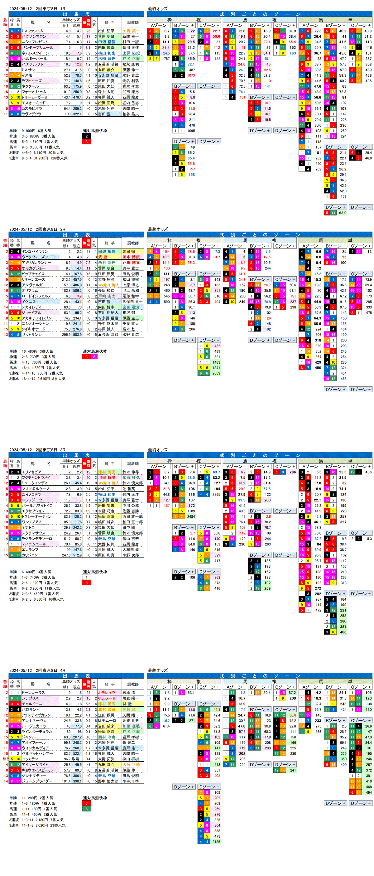 24年5月12日（日曜）FactorX分析結果　2回東京競馬8日目1R〜4R