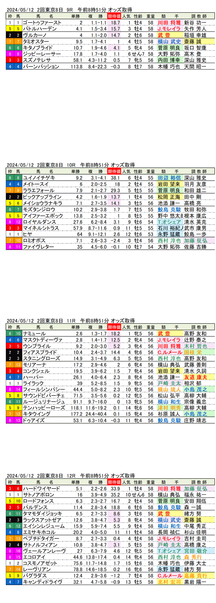 24年5月12日（日曜）期待値の公開　2回東京競馬8日目9R〜12R　第19回ヴィクトリアマイル