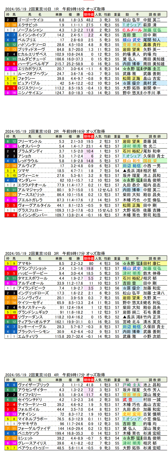 24年5月19日（日曜）期待値の公開　2回東京競馬10日目1R〜4R