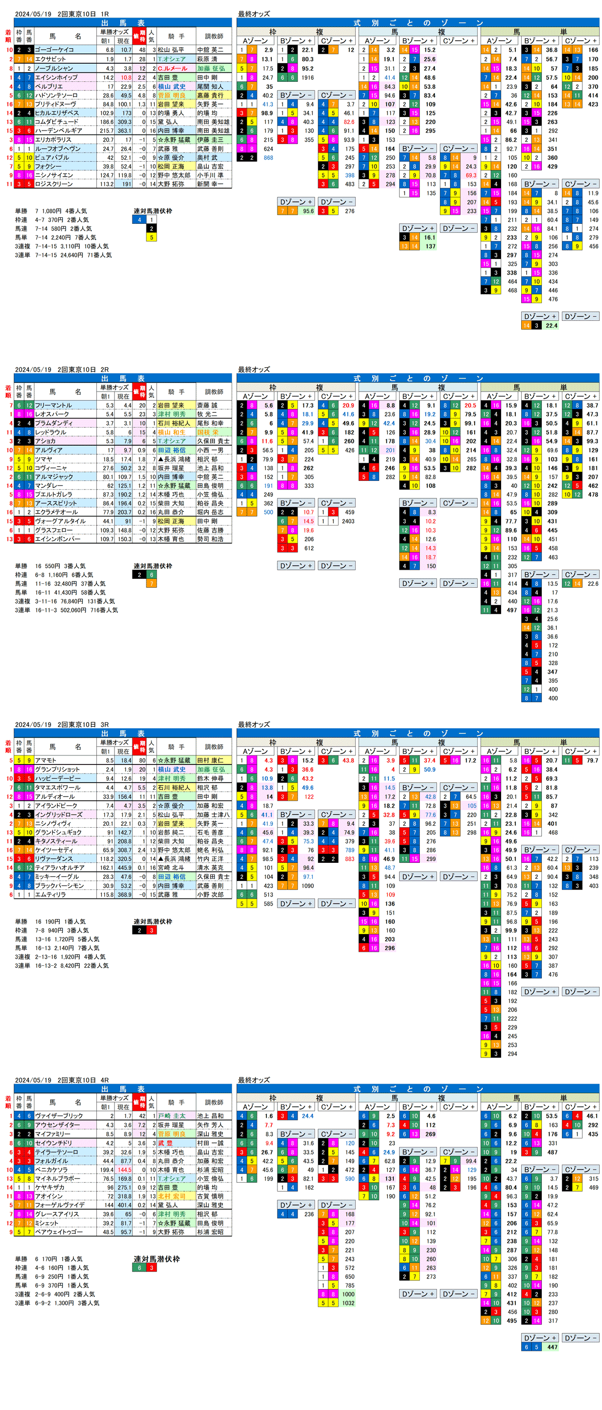 24年5月19日（日曜）FactorX分析結果　2回東京競馬10日目1R〜4R