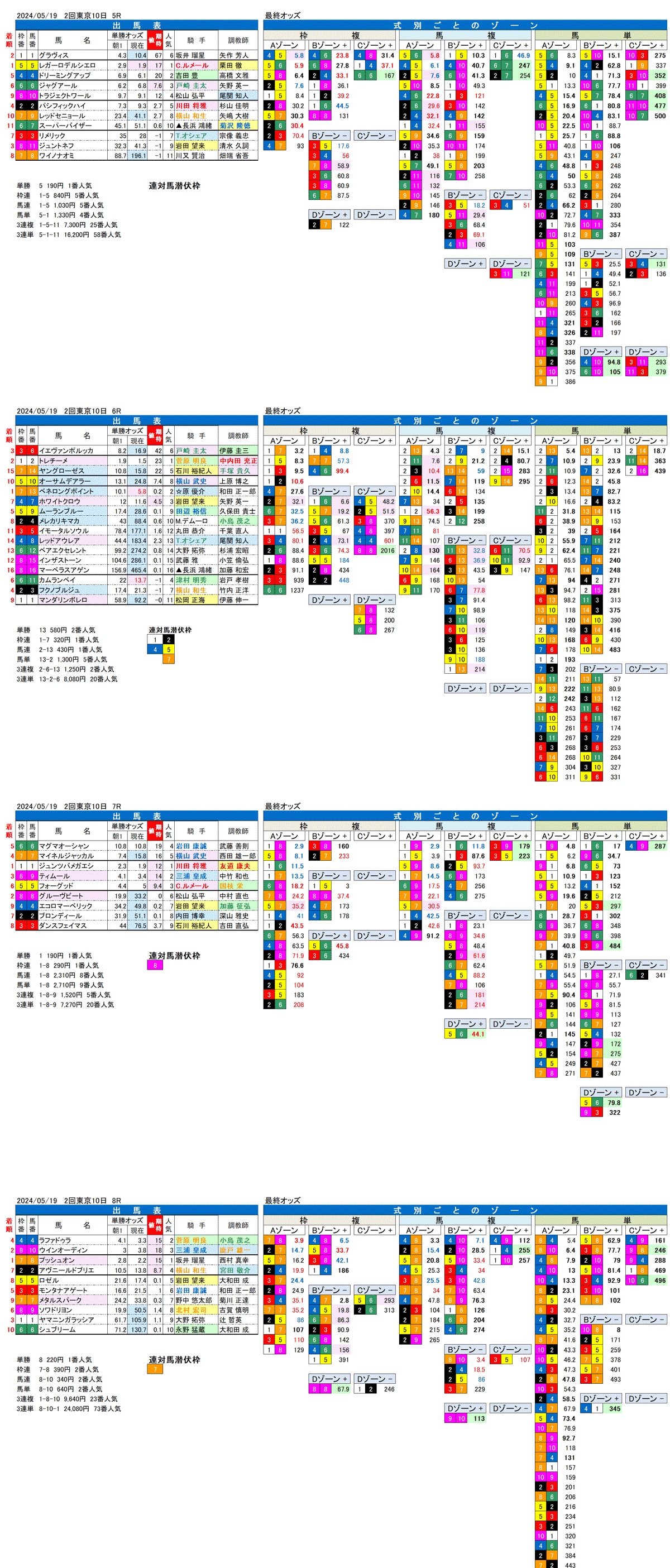 24年5月19日（日曜）FactorX分析結果　2回東京競馬10日目5R〜8R